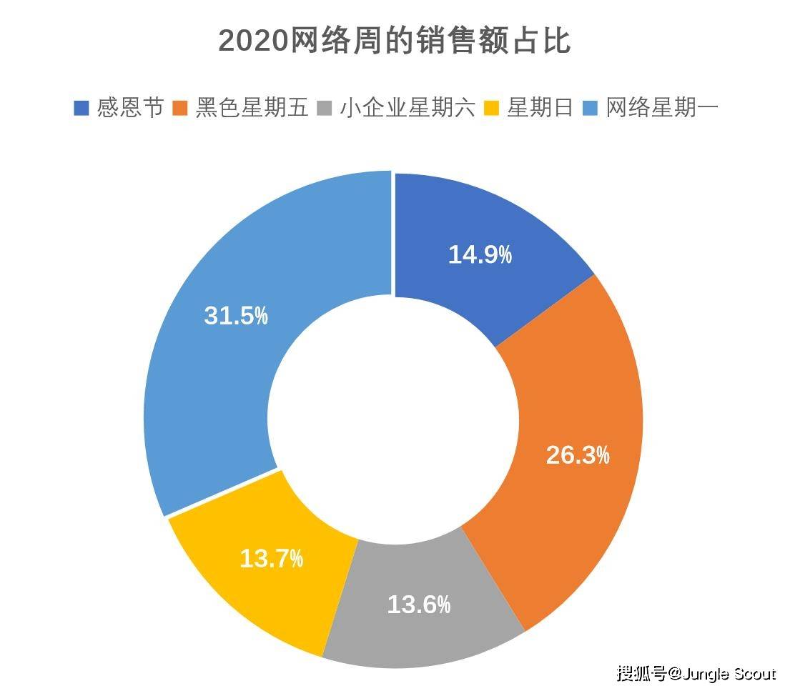 2020黑五网一销售额破纪录340亿美元你瓜分到了多少