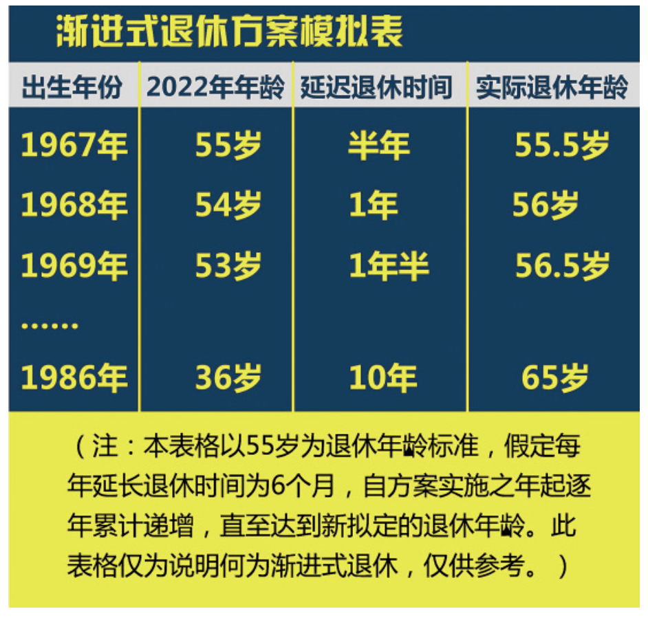 延迟退休年龄进入倒计时