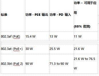 以太网供电(PoE)方案应对高达100 W的电源需求挑战