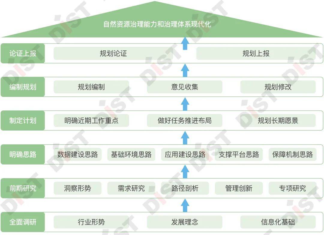 原创如何编制自然资源信息化十四五规划—实施篇