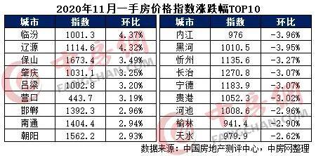 96%),黑河(-3.95%),忻州(-3.27%)三个城市位居跌幅榜前三位.