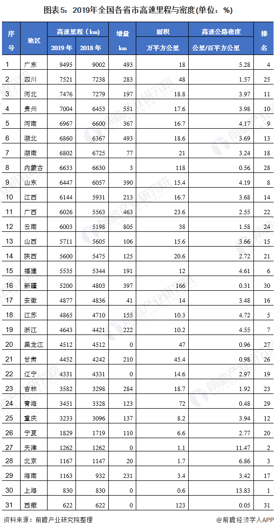 2020年中国各省高速_2020年中国高速公路行业市场现状及竞争格局分析广