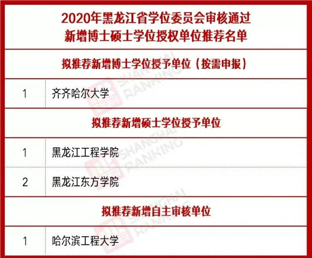 哈工程2020年MBA排名_黑龙江!2020年拟推荐博士硕士学位授予名单!哈工程有