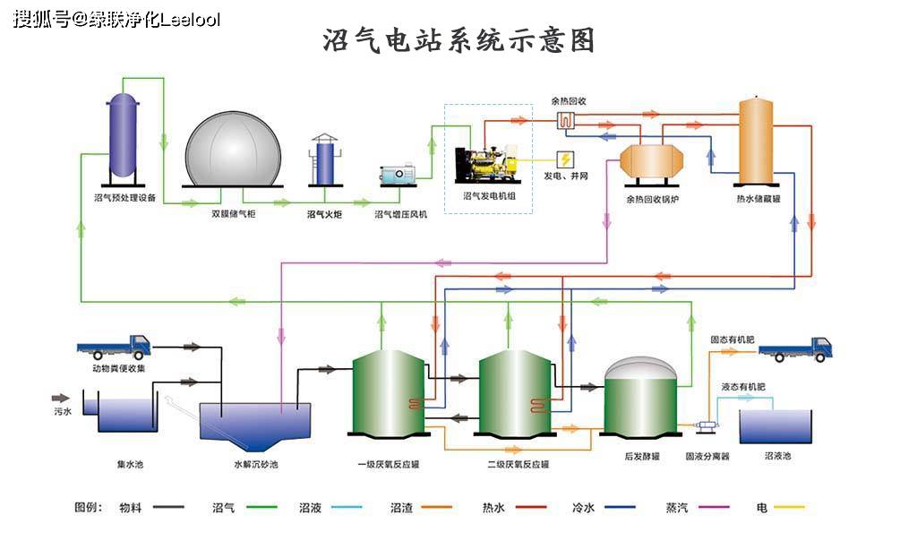 沼气电站是利用生物质能发电的工厂.