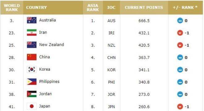 FIBA更新国家队排名 中国排第28名落后伊朗新西兰