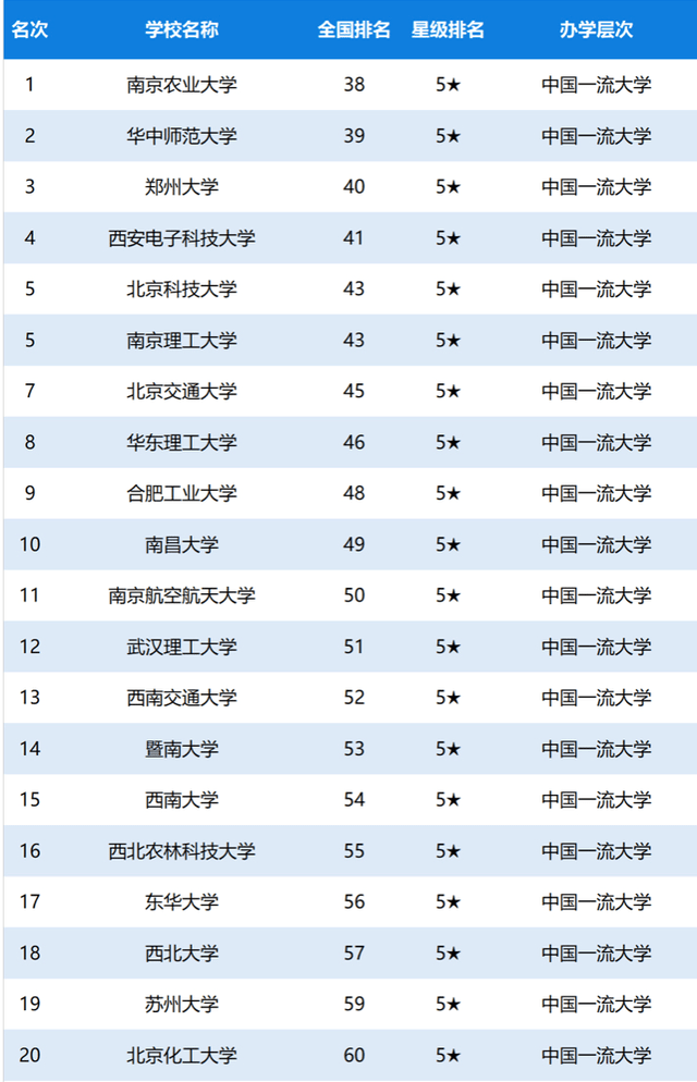 大学星级排名_世界排名前100的大学