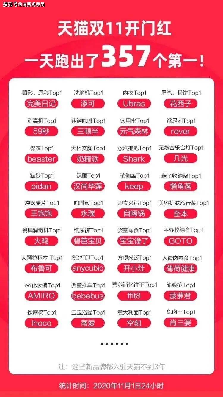 天猫双11品牌排行榜揭晓：哪些品牌成为消费者首选？