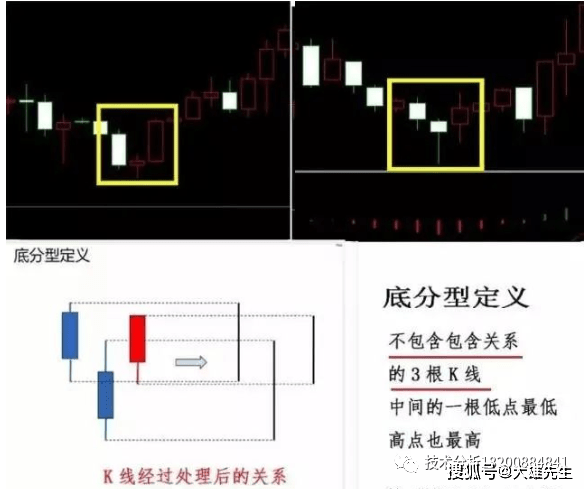 k线战法之『顶底分型』高手懂的_关系