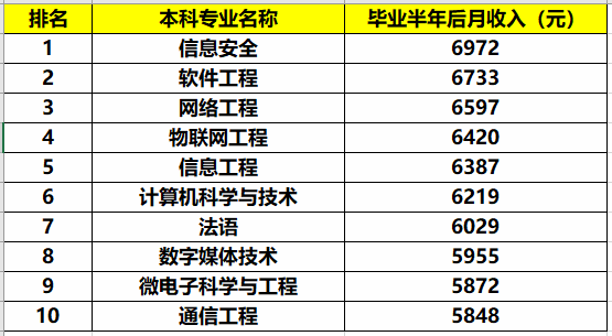 网络工程排名_生物工程专业大学排名