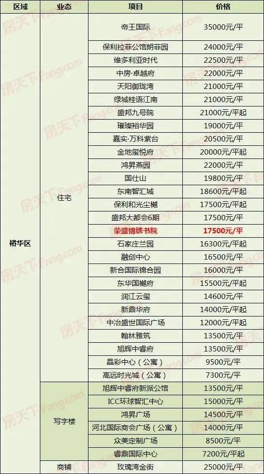 房价太高？租房一样也是家！2020年末石家庄300+楼盘最新价格曝光(图7)