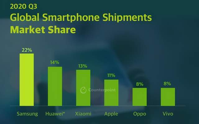 2020全球手机市场排名_2020年Q3全球智能手机市场份额排名:三星第一!