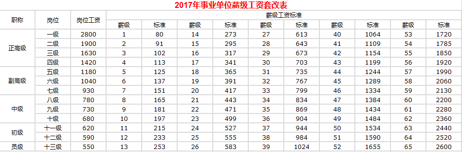 附表2017年事业单位薪级工资套改以及各工种工资