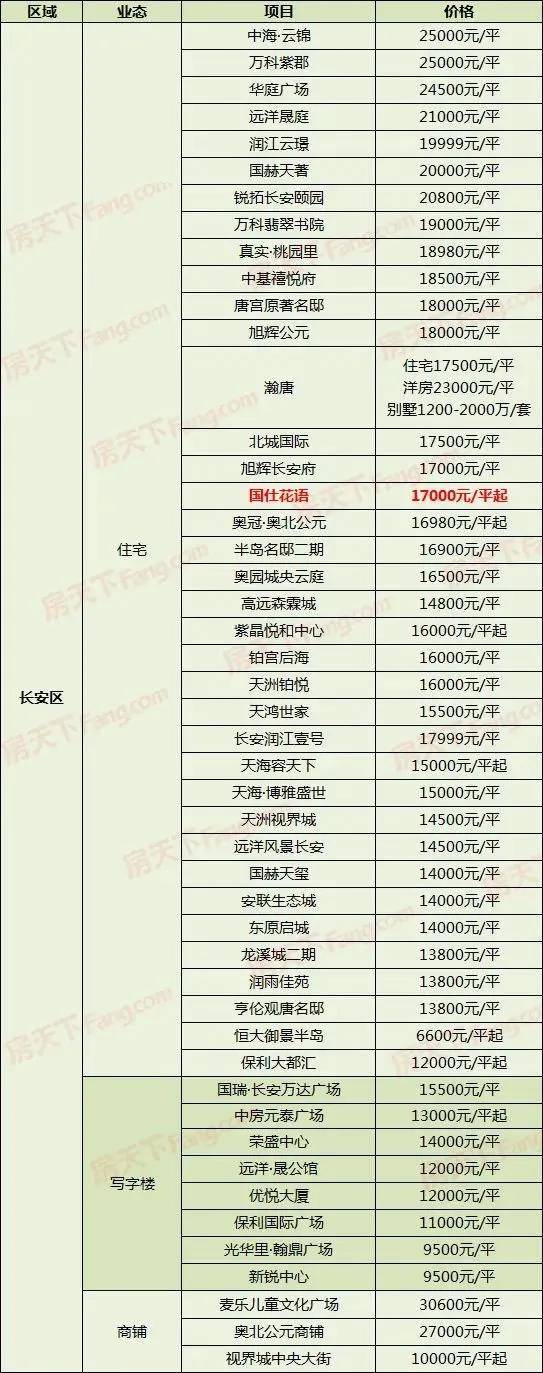 房价太高？租房一样也是家！2020年末石家庄300+楼盘最新价格曝光(图10)