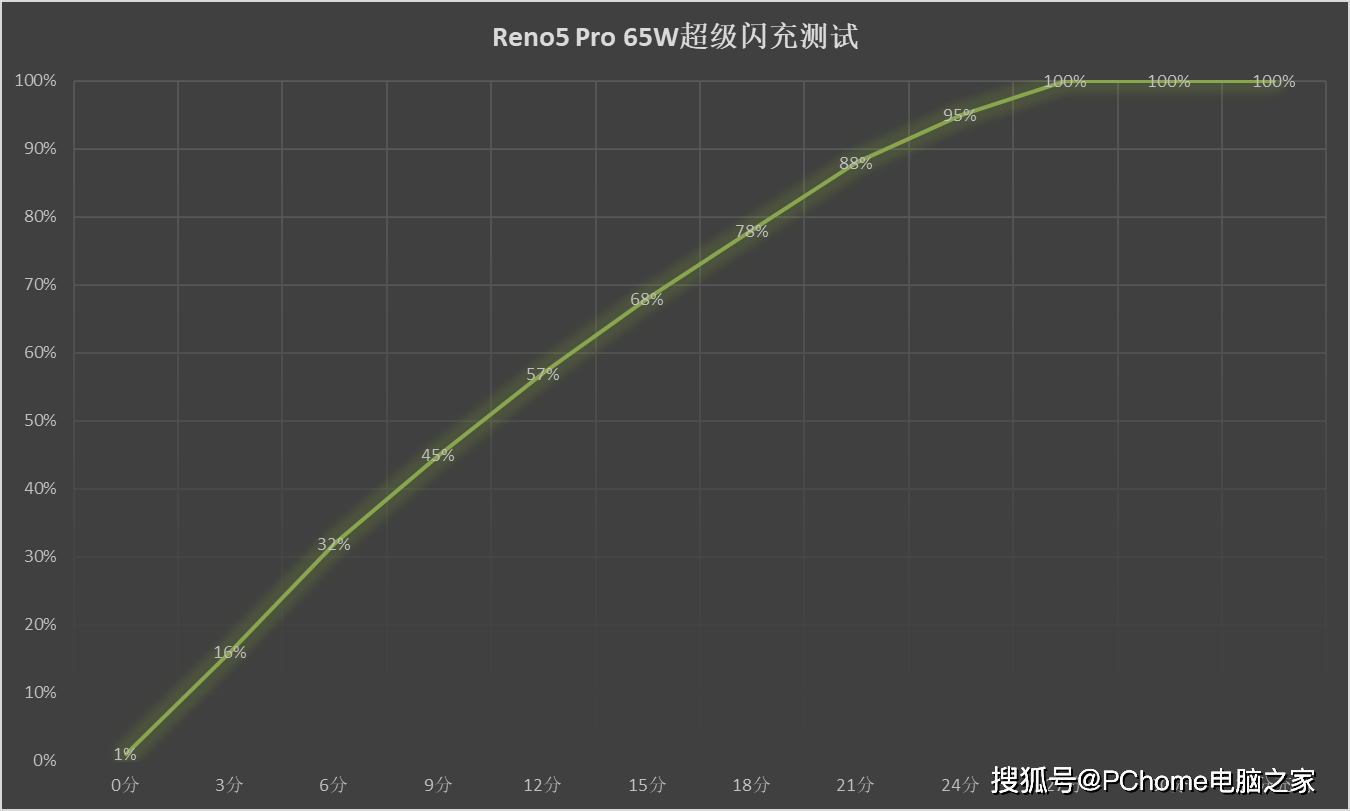 视频|OPPO Reno5 Pro评测 开启人像视频时代的钥匙