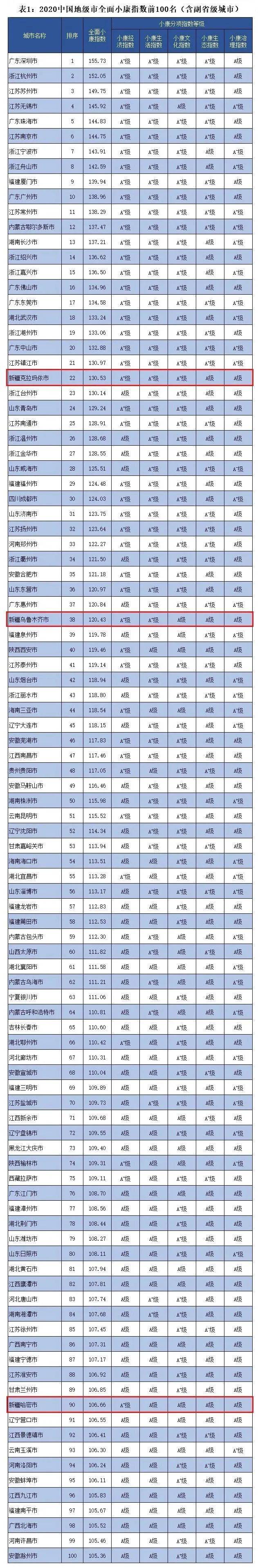 2020中国县级市小康_骄傲!永康跻身中国县级市全面小康指数百强!排名保(2)