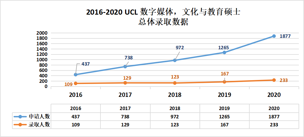 最新最全ucl数字媒体文化与教育硕士近5年数据大解密