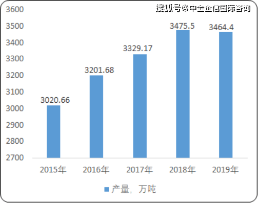 2020年全国纯碱行业_2020年中国原盐行业市场专项调研分析及投资战略规
