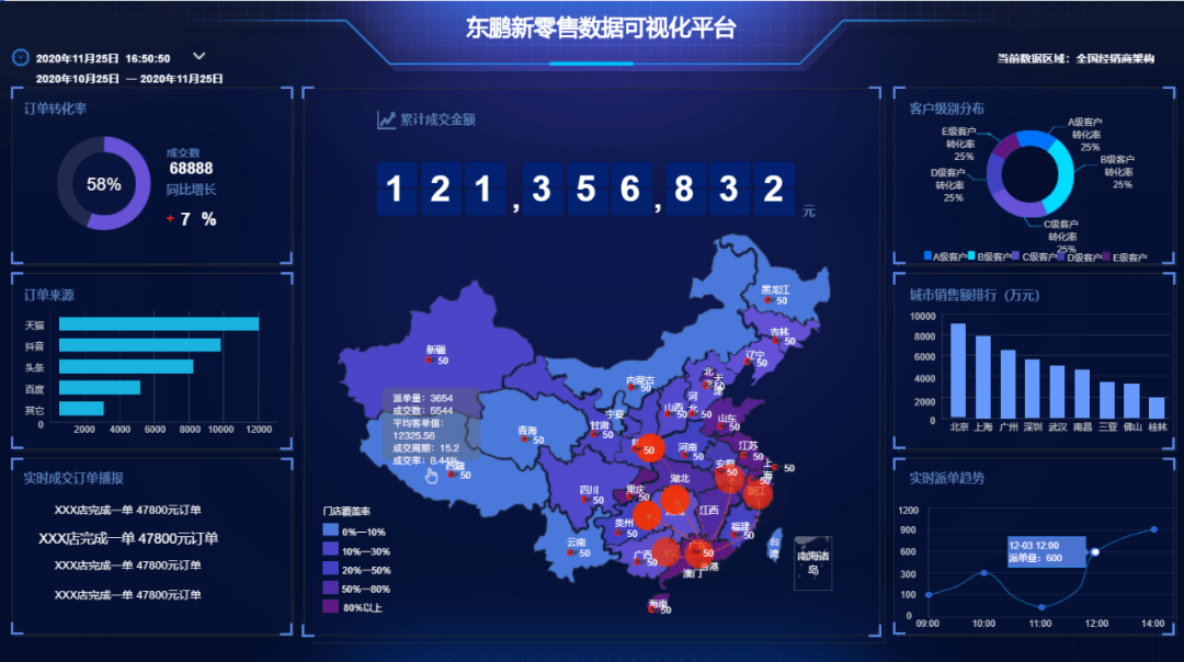 东鹏新零售规划升级中的数据可视化平台