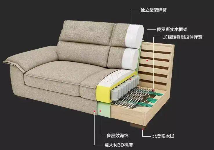 填充结构略有差异 市场上的沙发 以纯海绵作为沙发填充物最常见,其次