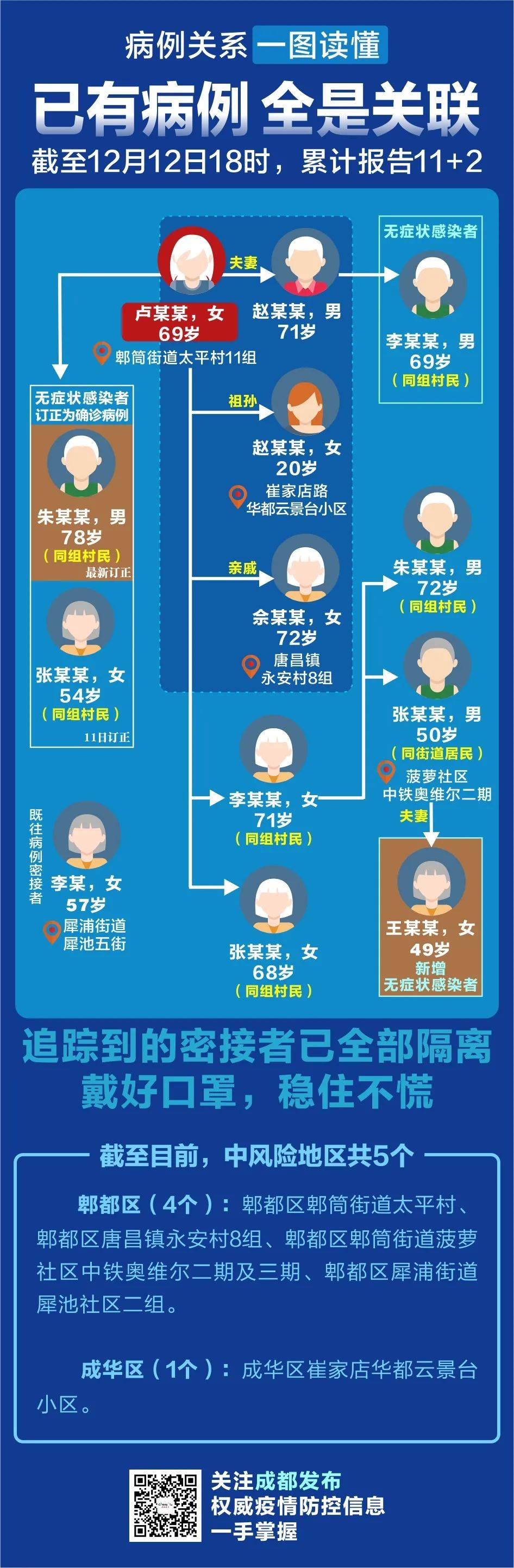成都目前本土病例关系图