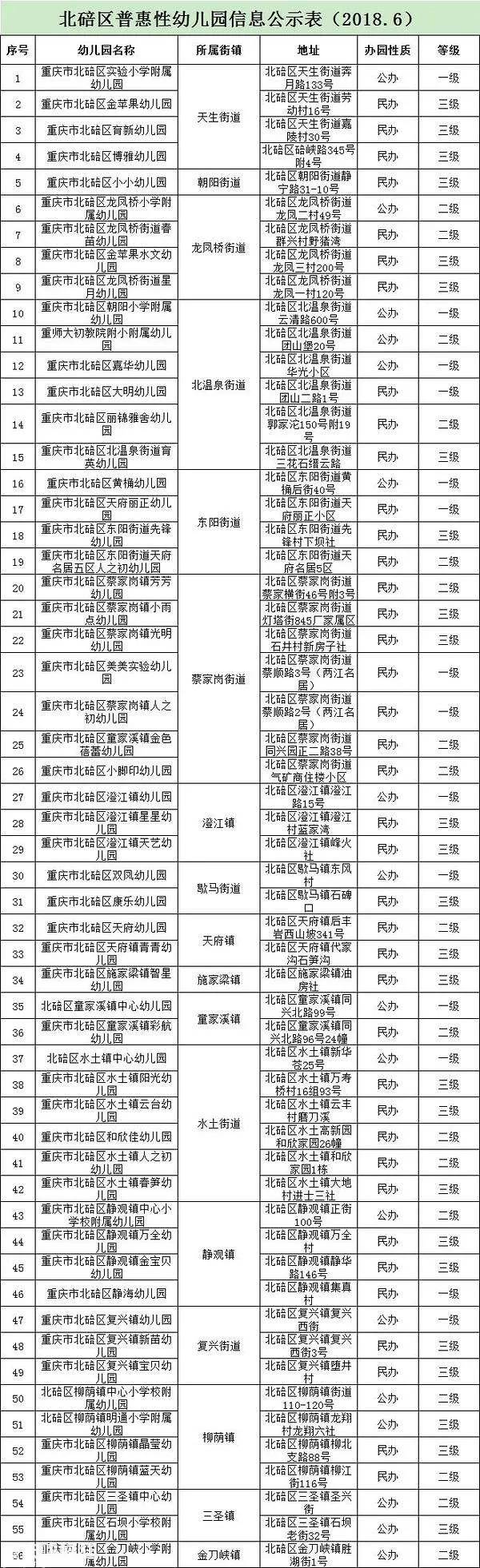 史上最全重庆9区普惠幼儿园大合集