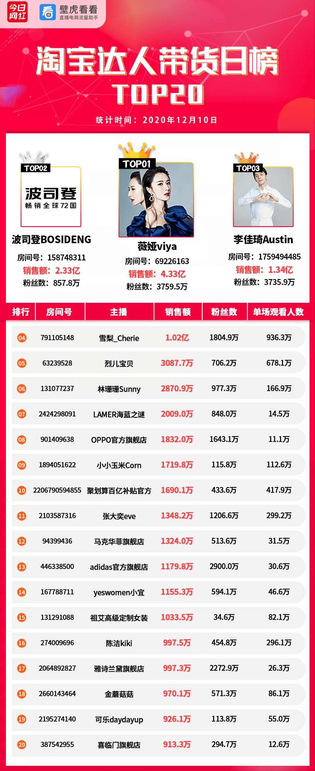 淘宝商品销量排行榜_带货榜(12.10)淘宝前20GMV超十亿,薇娅4.3亿夺冠