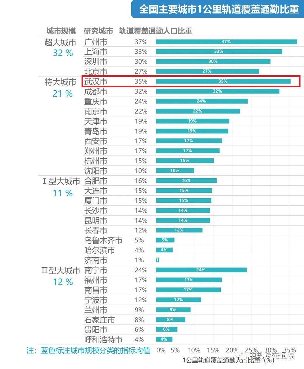 通勤人口_青岛人每天上下班要用多久 这份调查说清楚了