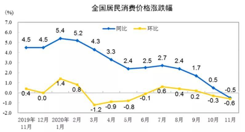 cpi同比下降05近十年来首次跌入负值