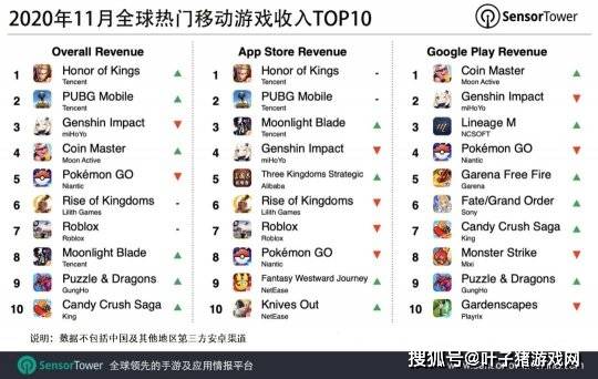 游戏|11月手游收入：王者荣耀吸金2.3亿杀回榜首，日本玩家成就原神？