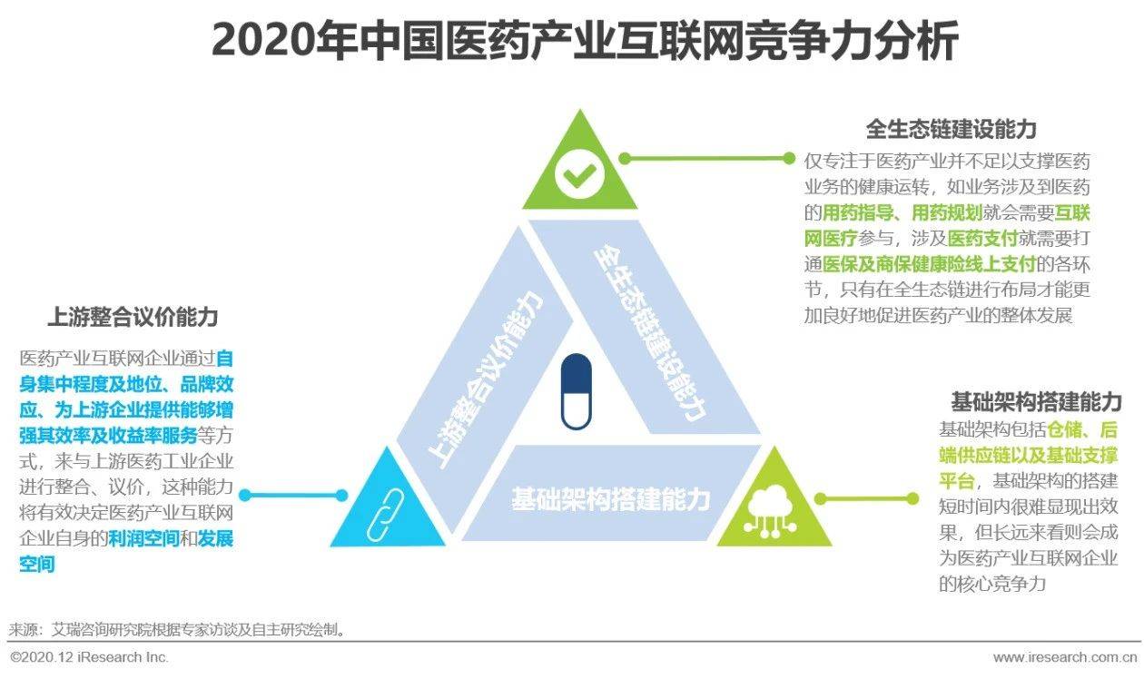 2020年中国医药产业互联网白皮书