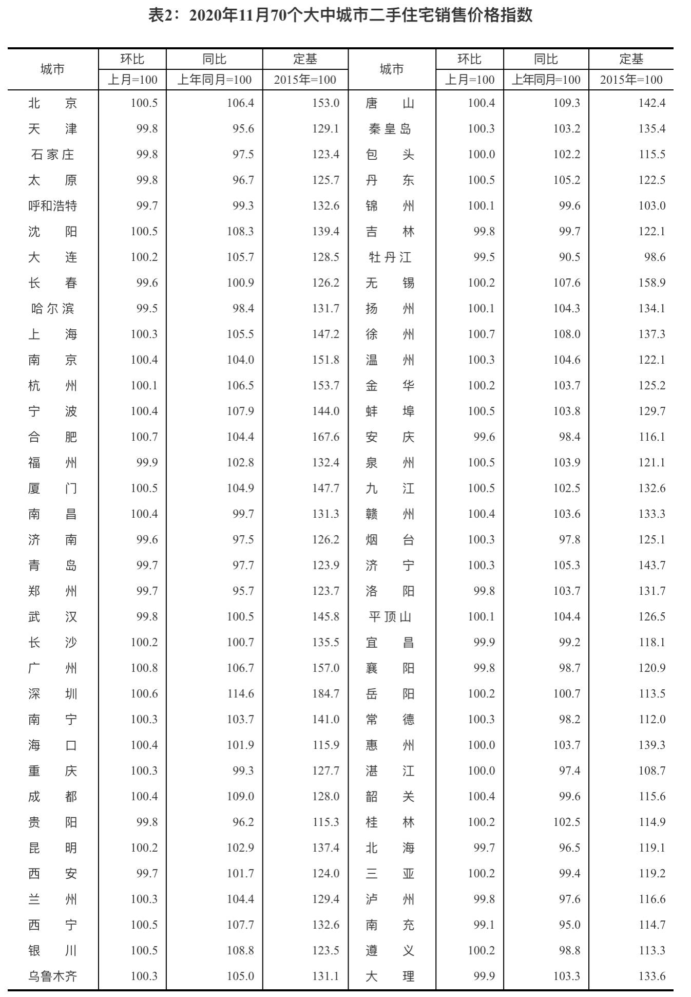 11月70城中28城房价下降，南昌太原跌幅居前