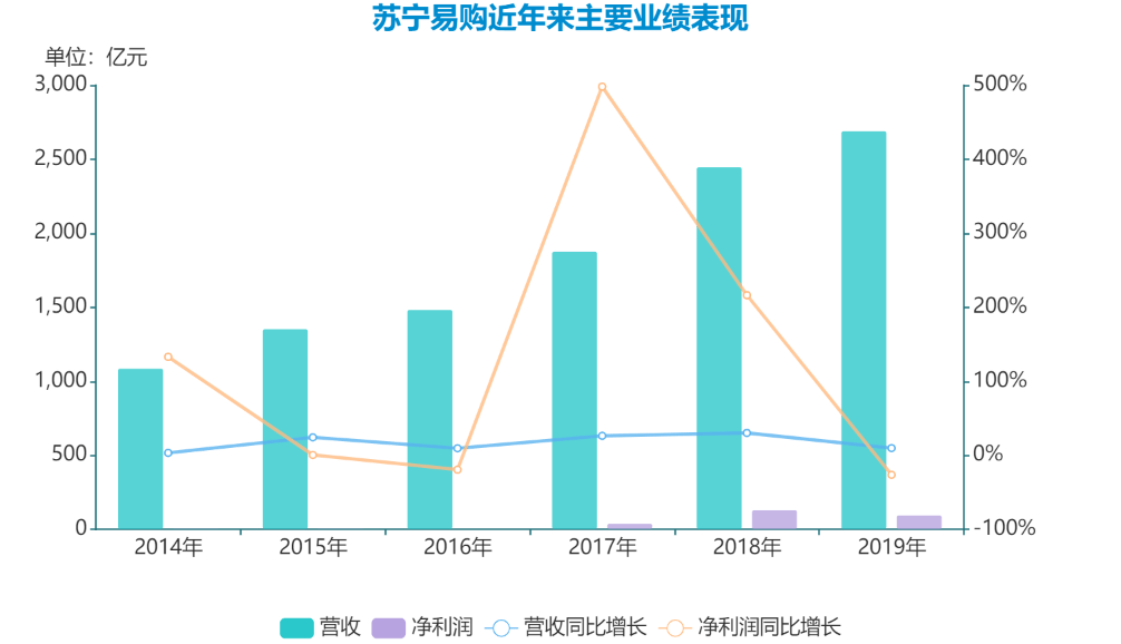 苏宁易购gdp增长率_苏宁易购图片