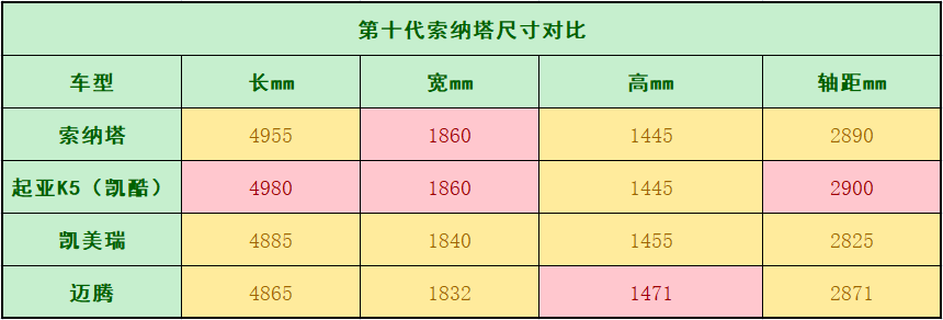 bat365车主评十代索纳塔加速过程很爽用车近万公里油耗75L(图5)