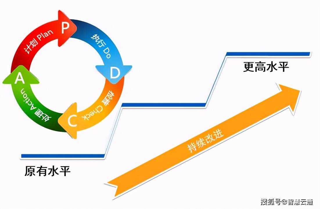 同时有必要将循环纳入考核,让每一个员工都意识到通过pdca来优化工作