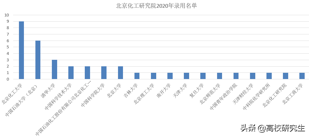 中石化北京化工kaiyun研究院招37人95%为名校生北化登顶(图3)