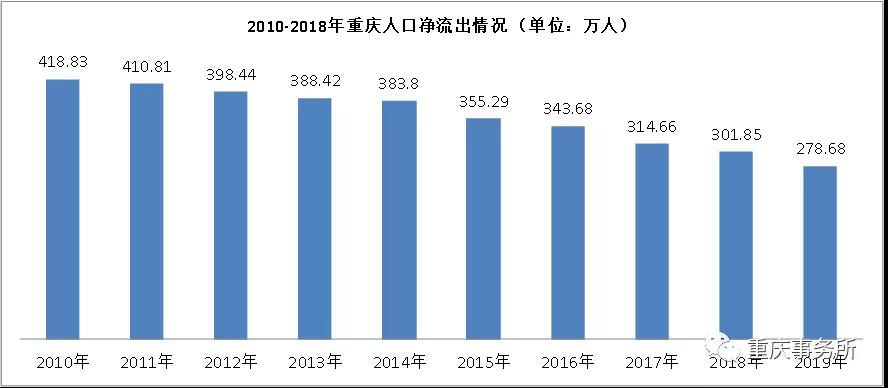 重庆市人口2017_重庆人口占全国比重10年增长0.12%