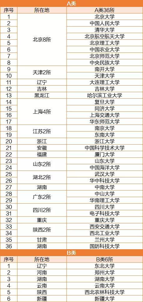 2020教育部双一流大_2019-2020国家双一流大学名单及学科汇总