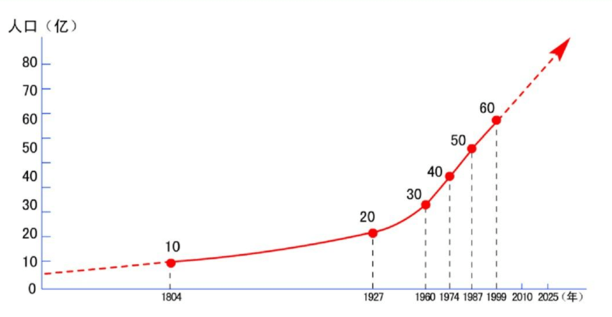 人口的增长应与什么和什么_等什么君(2)