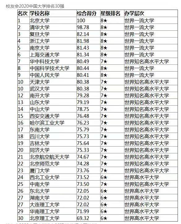 北方学院排名榜2020_2020年沈阳市最好大学排名:29所高校上榜