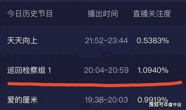 《巡回检查组》虽收视率高，却输了口碑，剧中