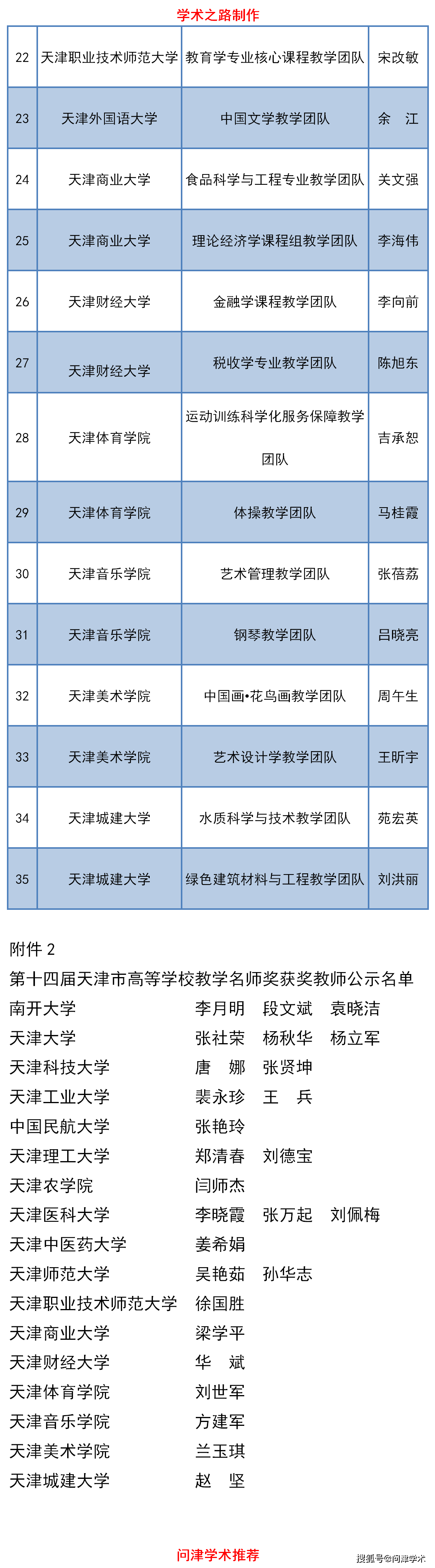 2020年天津市级教学团队和第十四届天津市高等学校教学名师奖评审结果