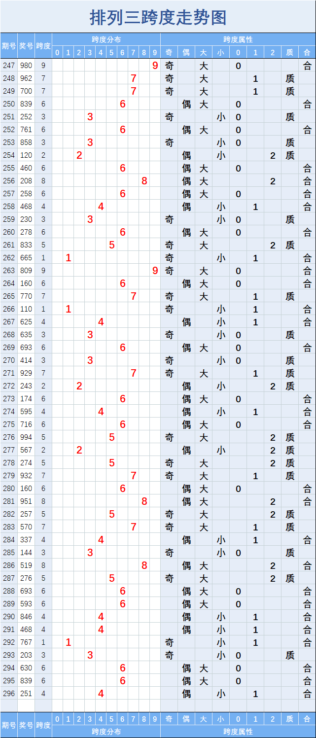 排列三296期重要指标走势图