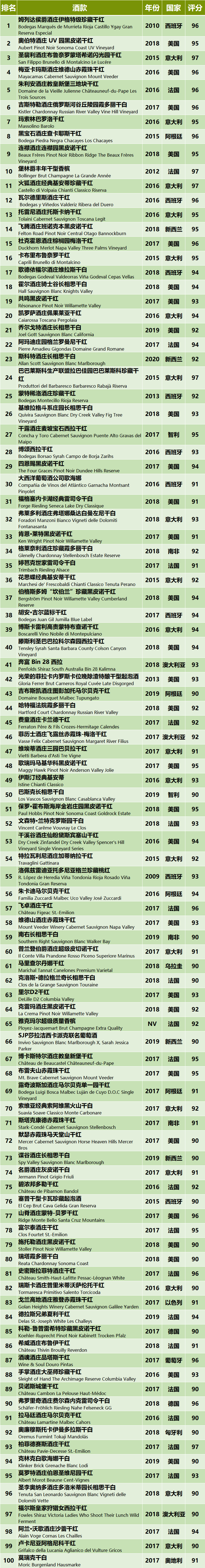 红酒排行榜前100_2020最值得购买葡萄酒榜单TOP100出炉