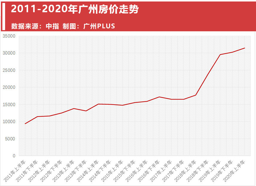 广州的人均GDP(2)