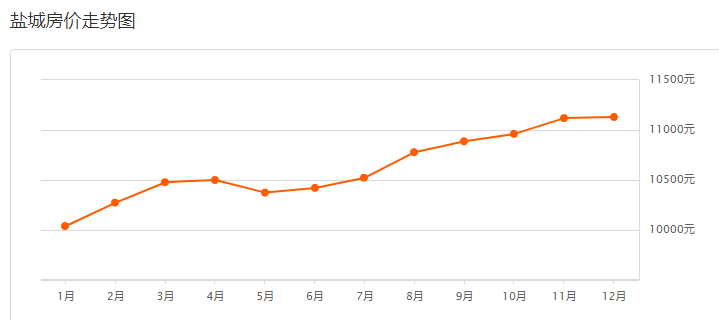 盐城房价带动GDP_盐城二手房房价谁知道