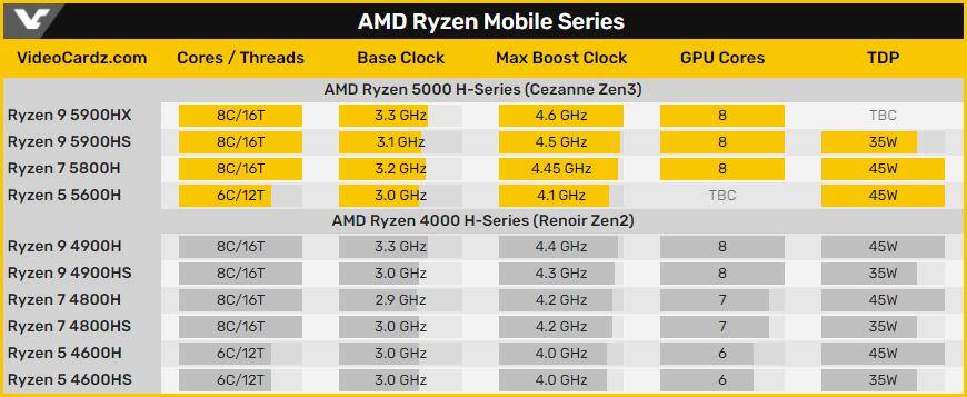 近期要买笔记本的朋友先等等!amd锐龙5000系列笔记本马上就来