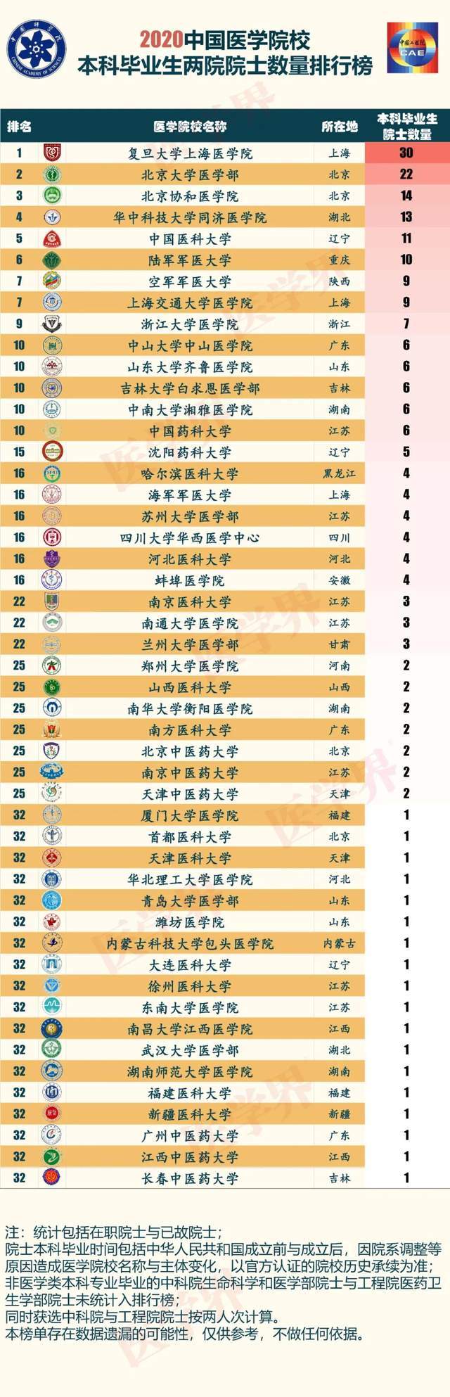 青岛医学院排名2020_2020中国医学院校本科毕业生两院院士数量排行榜