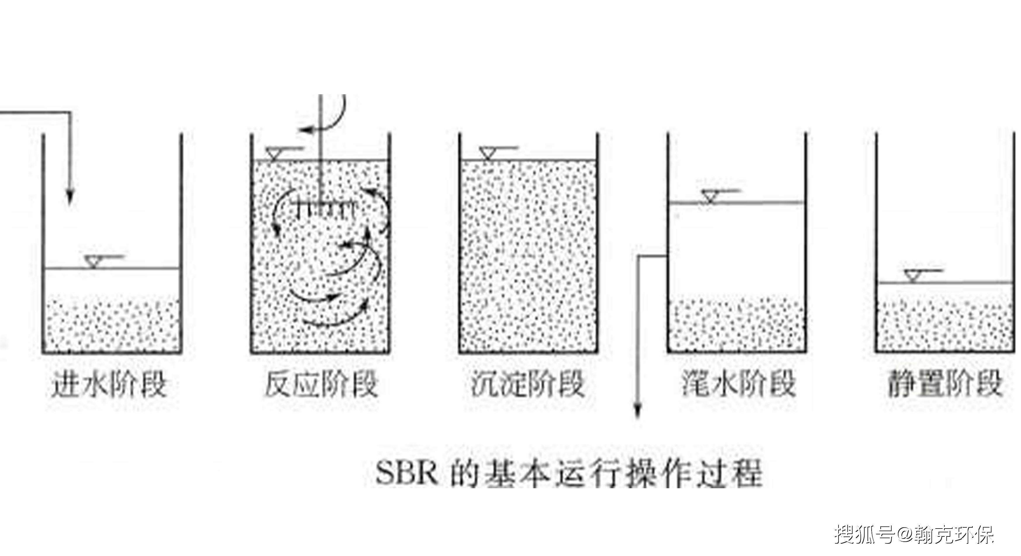 序批式活性污泥法的运行操作程序是什么