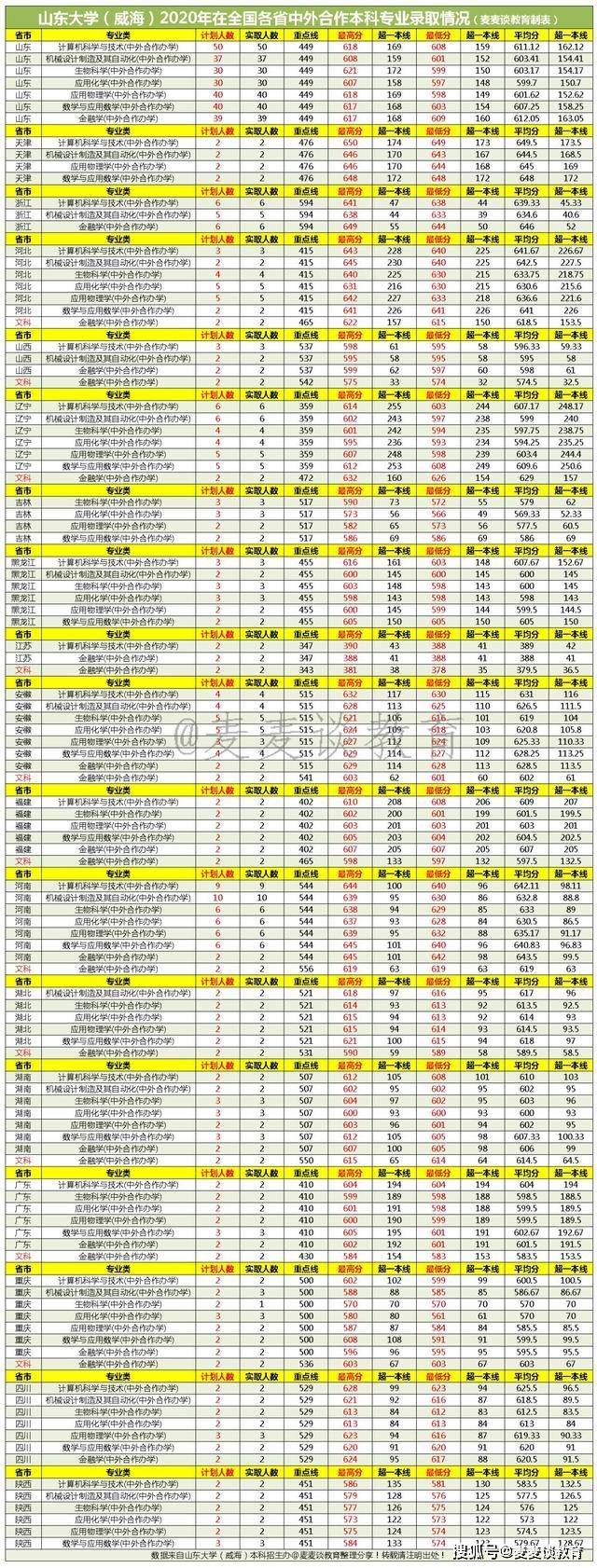 2020全国985大学最新排名_985分数|武汉大学2020在全国30省市分专业录取最低