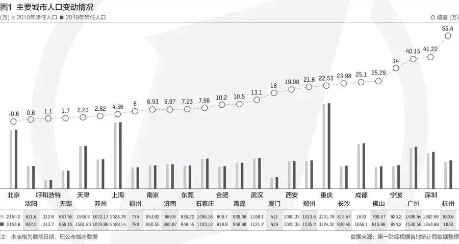 中国各市人口增长2019_中国各省人口分布图